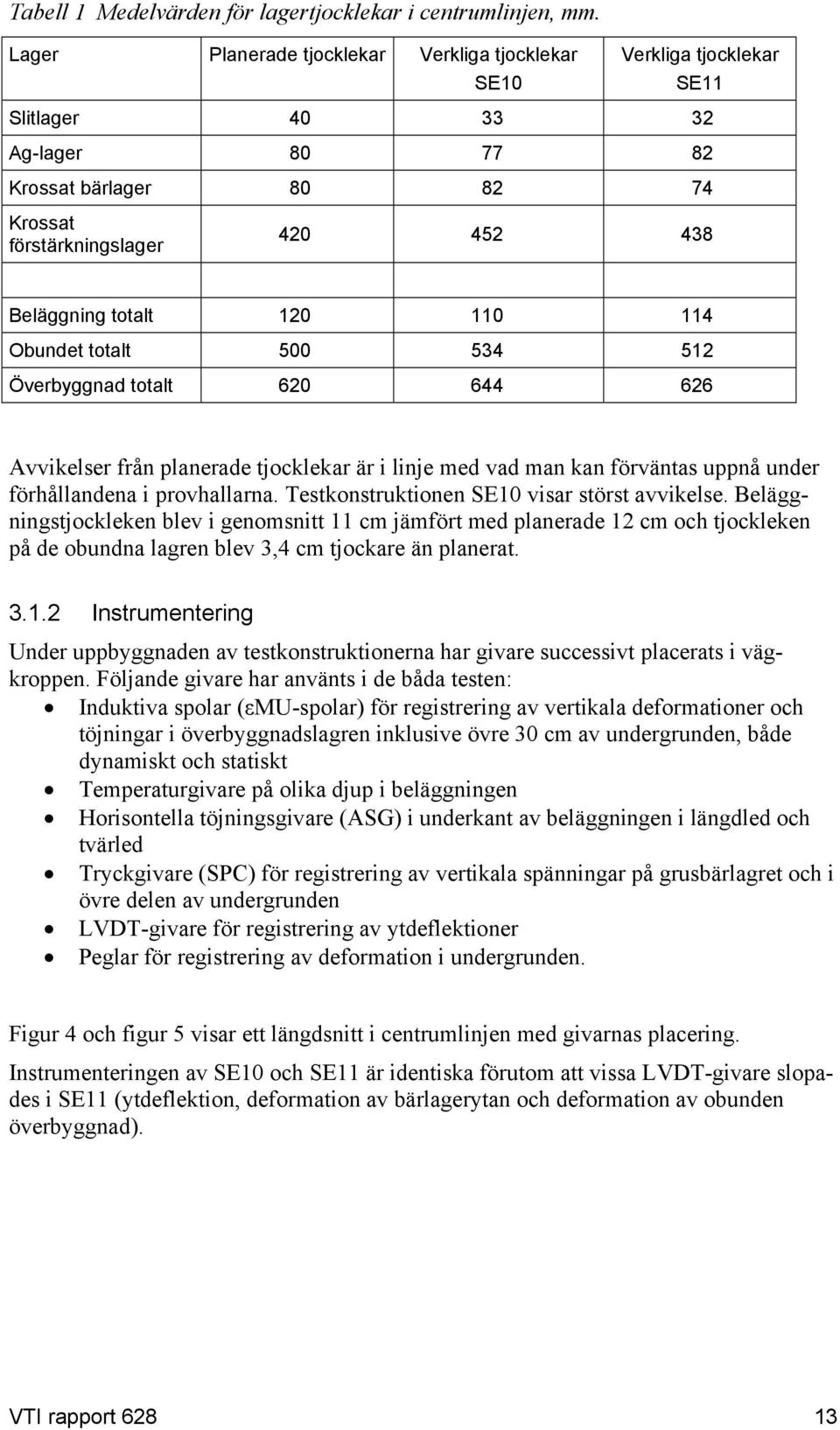 120 110 114 Obundet totalt 500 534 512 Överbyggnad totalt 620 644 626 Avvikelser från planerade tjocklekar är i linje med vad man kan förväntas uppnå under förhållandena i provhallarna.