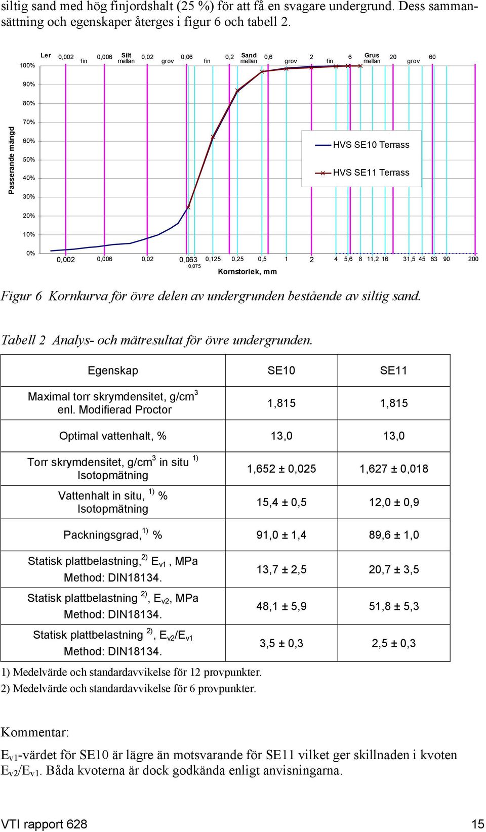 0% 0,002 0,006 0,02 0,063 0,125 0,25 0,5 1 2 4 5,6 8 11,2 16 31,5 45 63 90 200 0,075 Kornstorlek, mm Figur 6 Kornkurva för övre delen av undergrunden bestående av siltig sand.