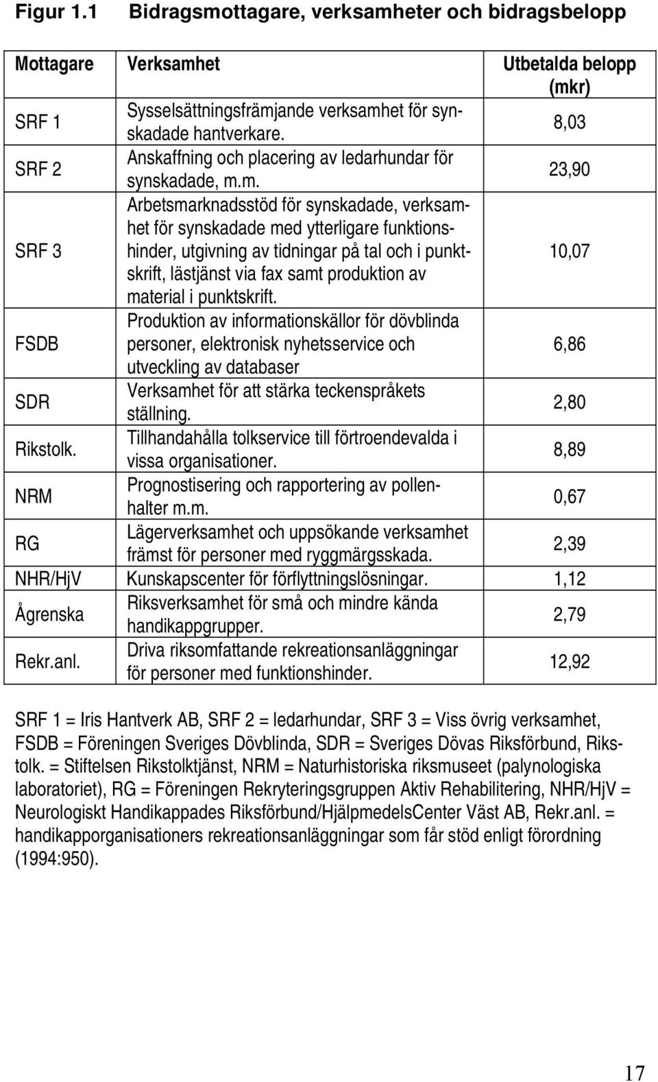 m. 23,90 SRF 3 Arbetsmarknadsstöd för synskadade, verksamhet för synskadade med ytterligare funktionshinder, utgivning av tidningar på tal och i punktskrift, 10,07 lästjänst via fax samt produktion