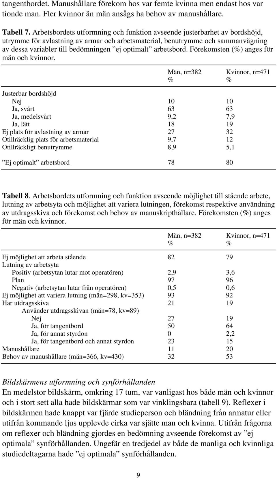 optimalt arbetsbord. Förekomsten (%) anges för män och kvinnor.
