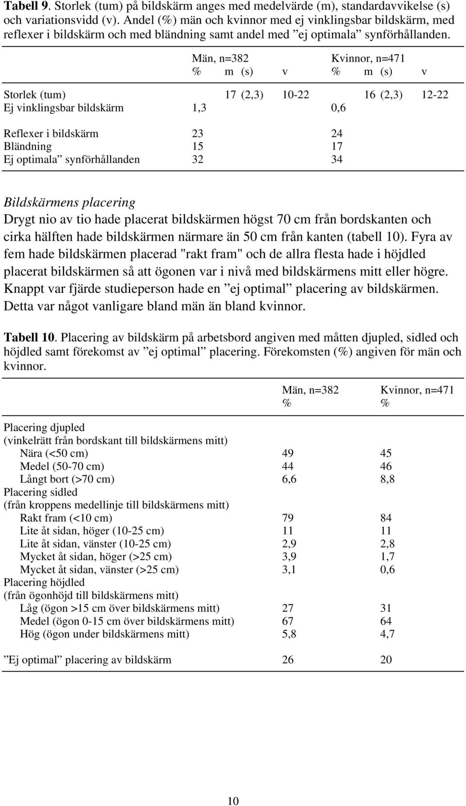 Män, n=382 Kvinnor, n=471 % m (s) v % m (s) v Storlek (tum) 17 (2,3) 10-22 16 (2,3) 12-22 Ej vinklingsbar bildskärm 1,3 0,6 Reflexer i bildskärm 23 24 Bländning 15 17 Ej optimala synförhållanden 32