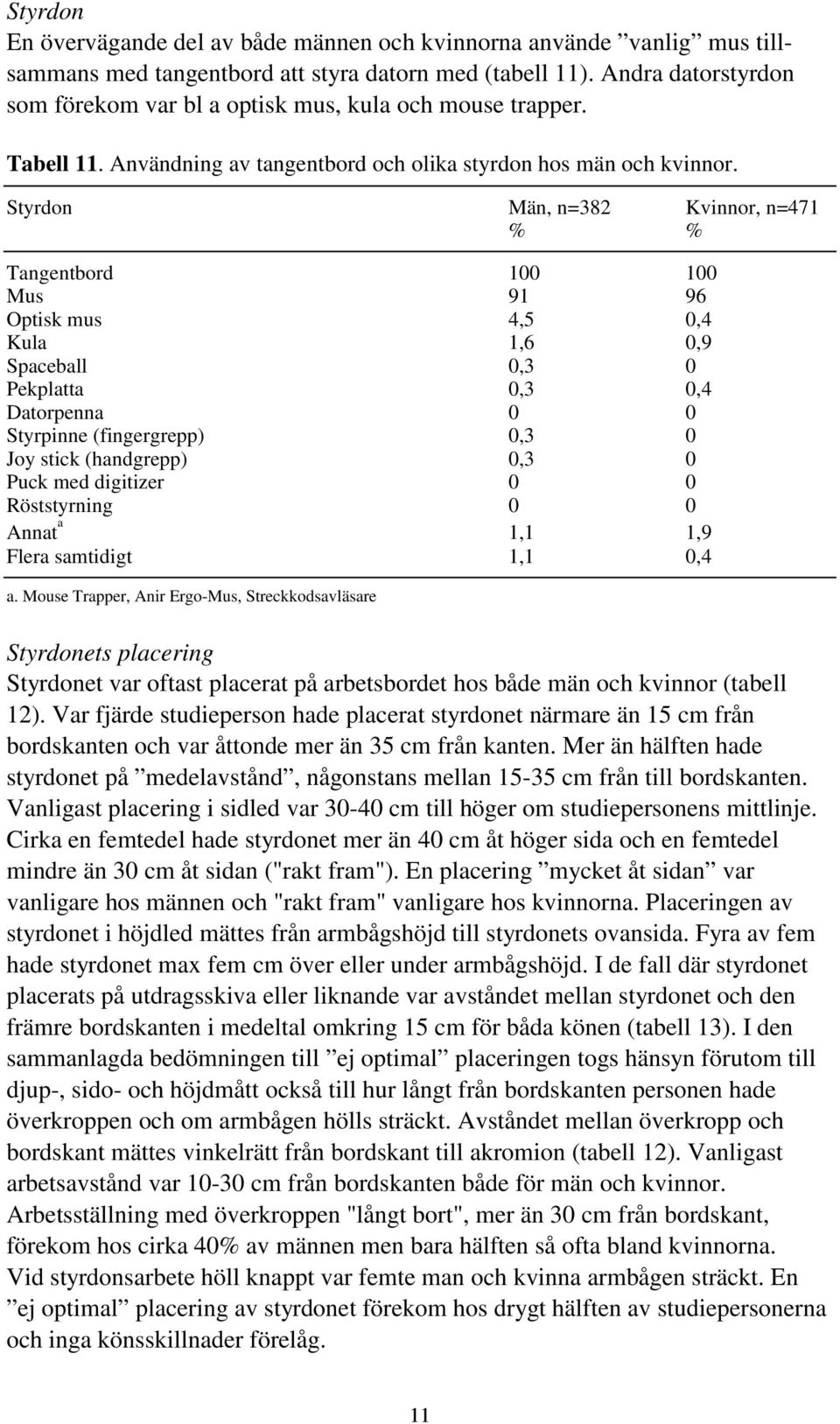 Styrdon Män, n=382 Kvinnor, n=471 % % Tangentbord 100 100 Mus 91 96 Optisk mus 4,5 0,4 Kula 1,6 0,9 Spaceball 0,3 0 Pekplatta 0,3 0,4 Datorpenna 0 0 Styrpinne (fingergrepp) 0,3 0 Joy stick