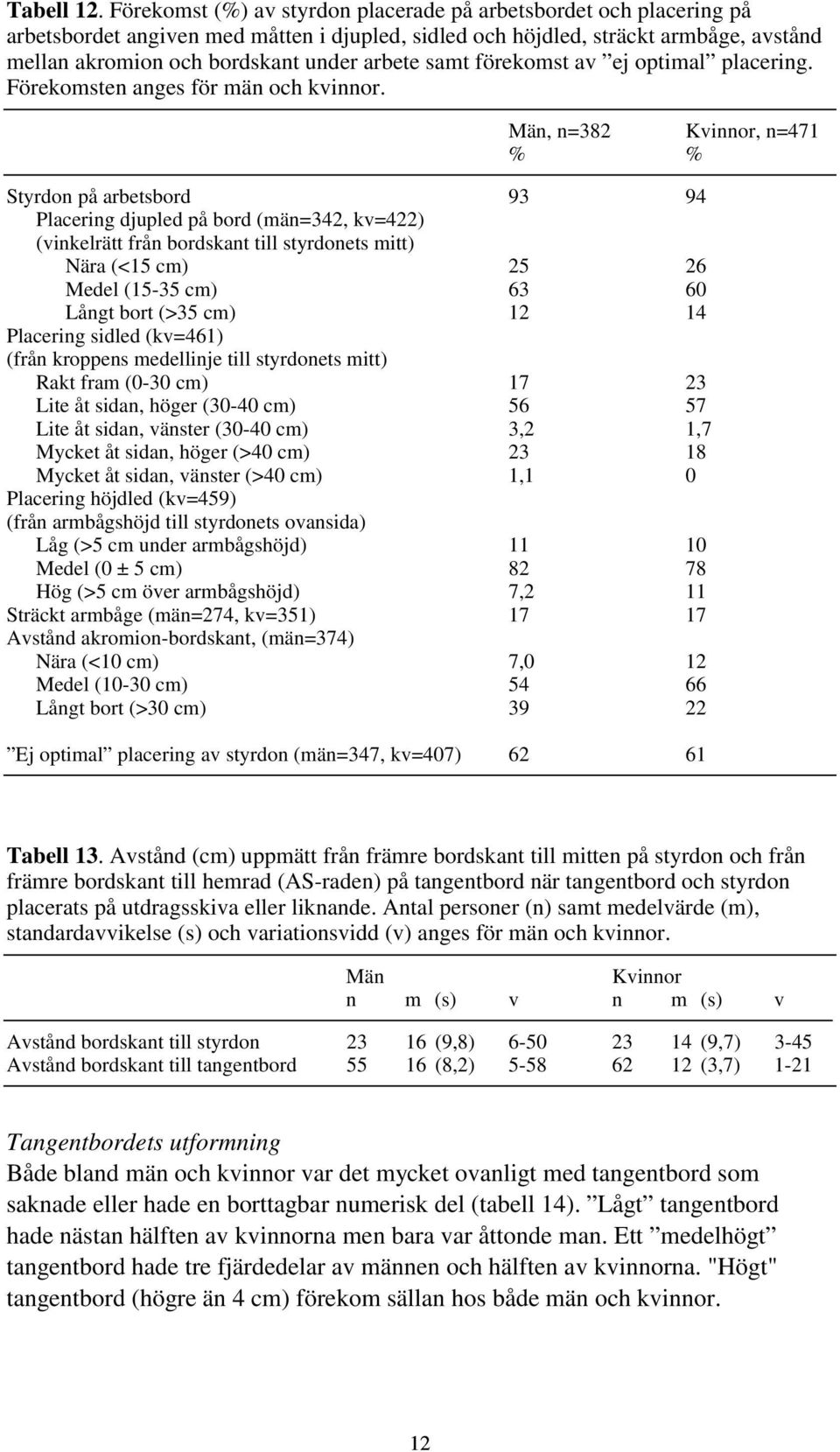 samt förekomst av ej optimal placering. Förekomsten anges för män och kvinnor.