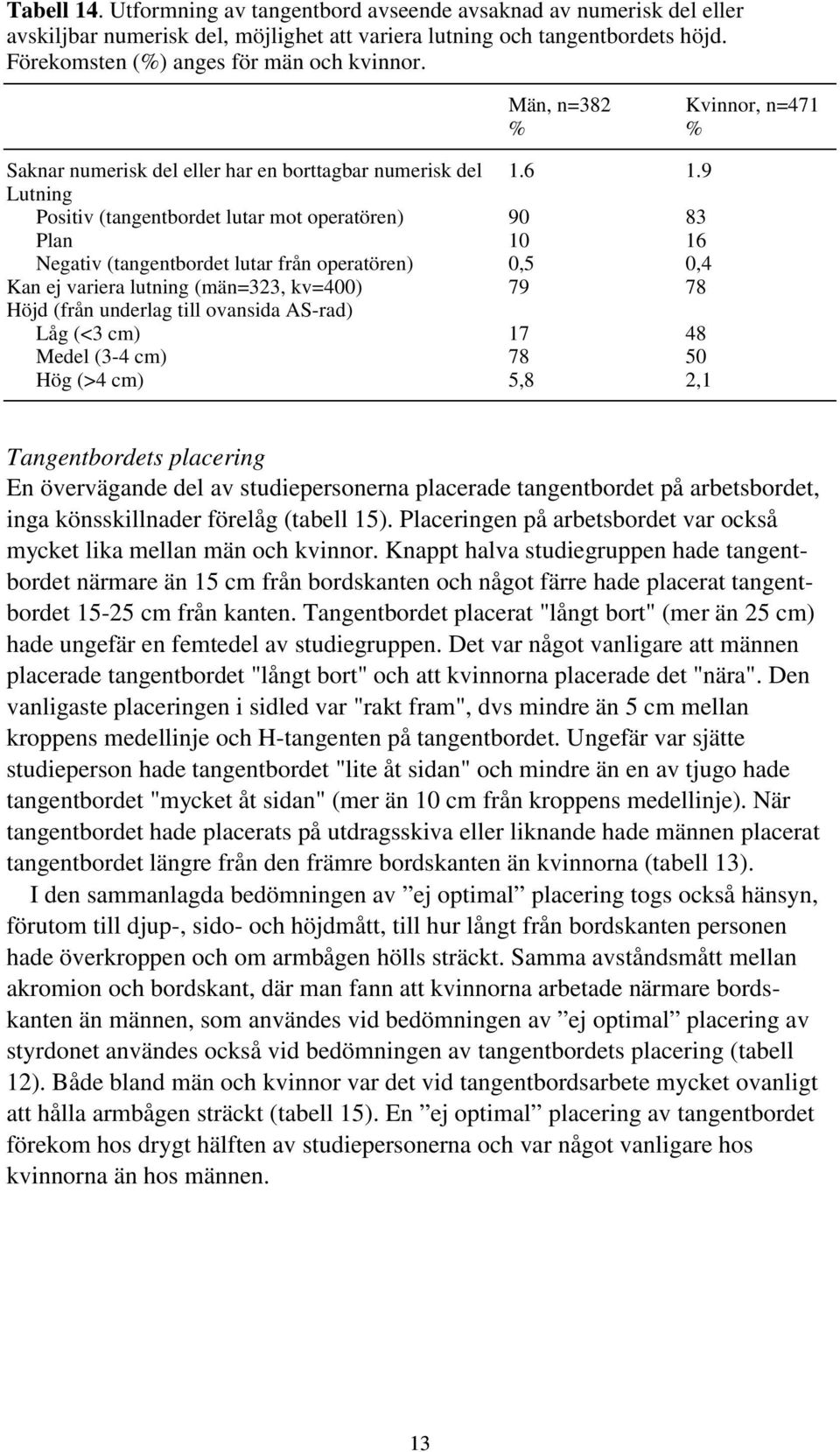 9 Lutning Positiv (tangentbordet lutar mot operatören) 90 83 Plan 10 16 Negativ (tangentbordet lutar från operatören) 0,5 0,4 Kan ej variera lutning (män=323, kv=400) 79 78 Höjd (från underlag till