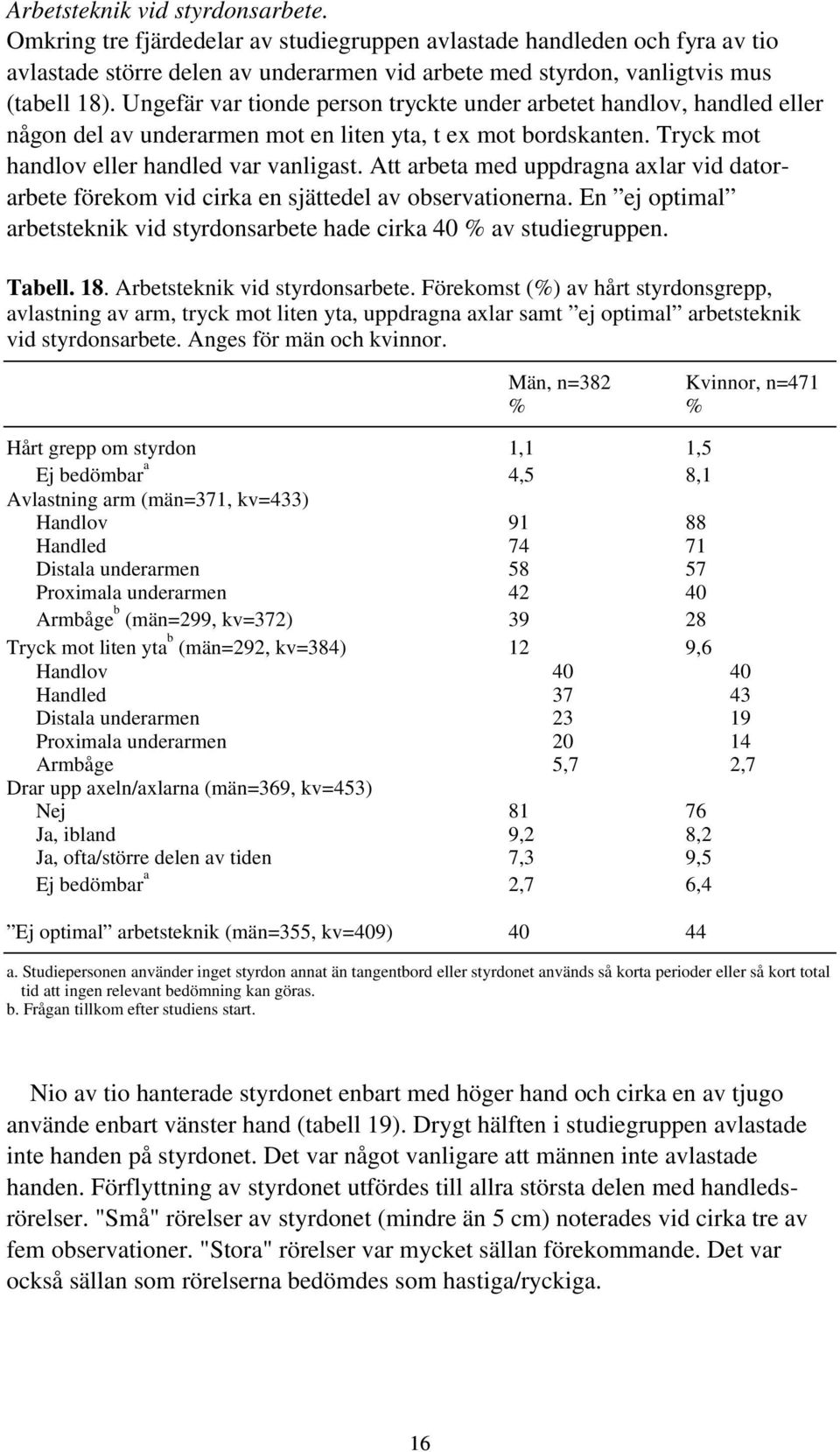 Att arbeta med uppdragna axlar vid datorarbete förekom vid cirka en sjättedel av observationerna. En ej optimal arbetsteknik vid styrdonsarbete hade cirka 40 % av studiegruppen. Tabell. 18.