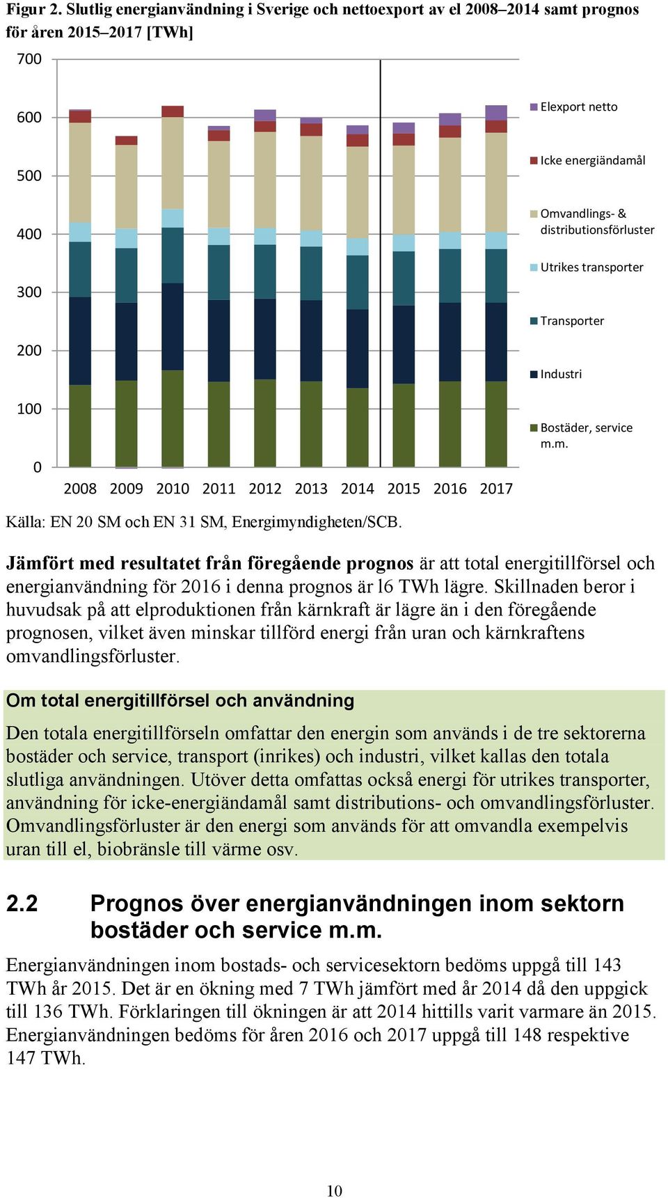 Utrikes transporter Transporter 200 100 0 2008 2009 2010 2011 2012 2013 2014 2015 2016 2017 Industri Bostäder, service m.m. Källa: EN 20 SM och EN 31 SM, Energimyndigheten/SCB.
