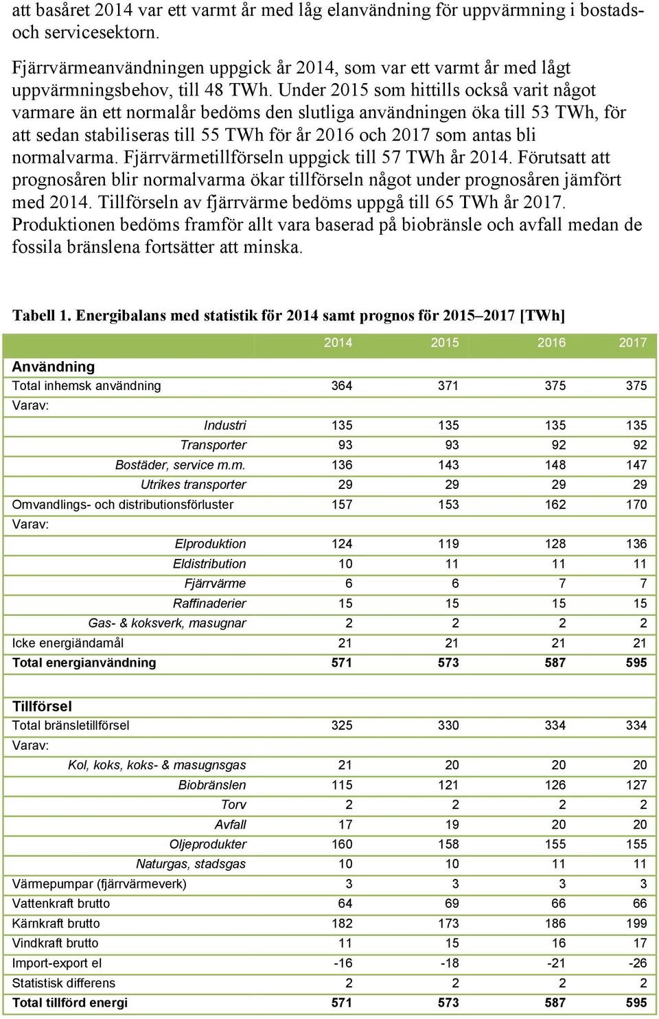 Under 2015 som hittills också varit något varmare än ett normalår bedöms den slutliga användningen öka till 53 TWh, för att sedan stabiliseras till 55 TWh för år 2016 och 2017 som antas bli