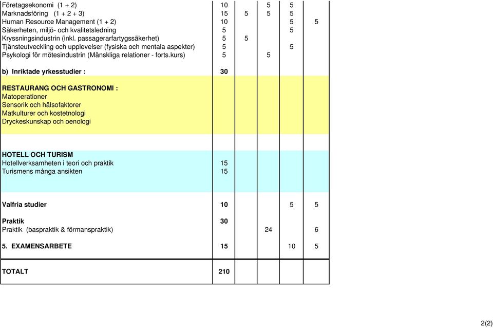 kurs) 5 5 b) Inriktade yrkesstudier : 30 RESTAURANG OCH GASTRONOMI : Matoperationer Sensorik och hälsofaktorer Matkulturer och kostetnologi Dryckeskunskap och oenologi HOTELL