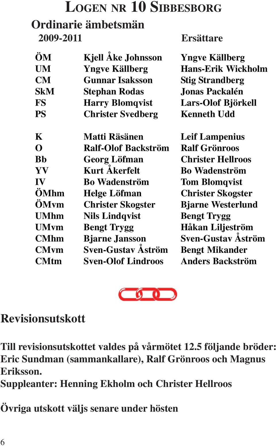 Bo Wadenström IV Bo Wadenström Tom Blomqvist ÖMhm Helge Löfman Christer Skogster ÖMvm Christer Skogster Bjarne Westerlund UMhm Nils Lindqvist Bengt Trygg UMvm Bengt Trygg Håkan Liljeström CMhm Bjarne