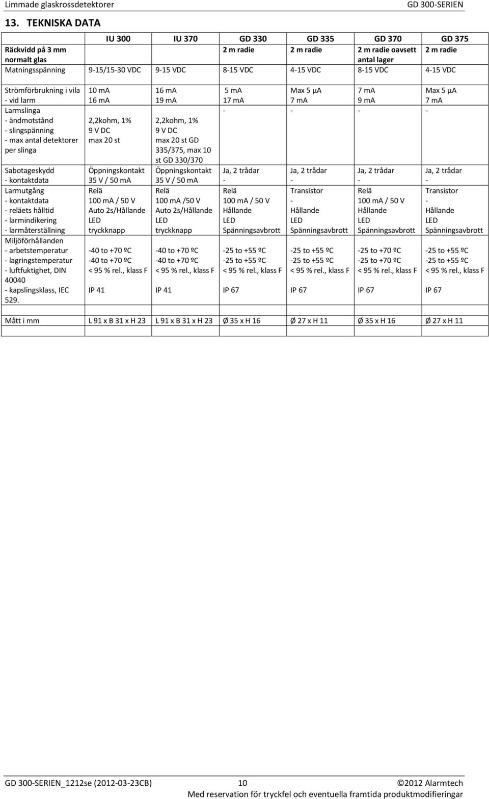 815 VDC 415 VDC Strömförbrukning i vila vid larm Larmslinga ändmotstånd slingspänning max antal detektorer per slinga Sabotageskydd kontaktdata Larmutgång kontaktdata reläets hålltid larmindikering