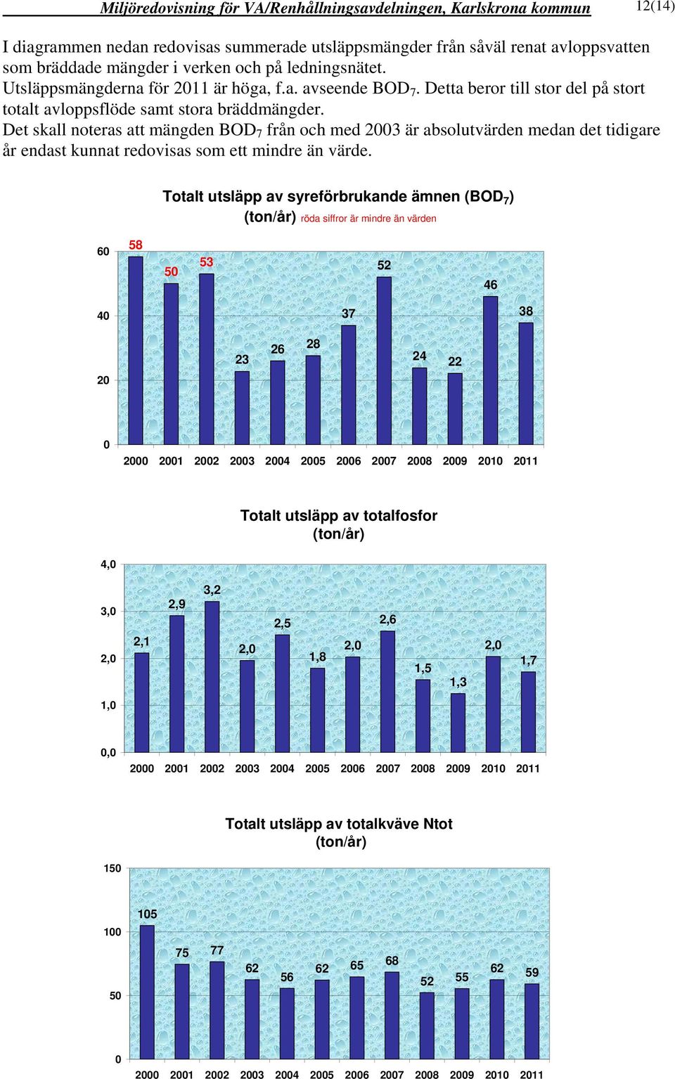 Det skall noteras att mängden BOD 7 från och med 23 är absolutvärden medan det tidigare år endast kunnat redovisas som ett mindre än värde.