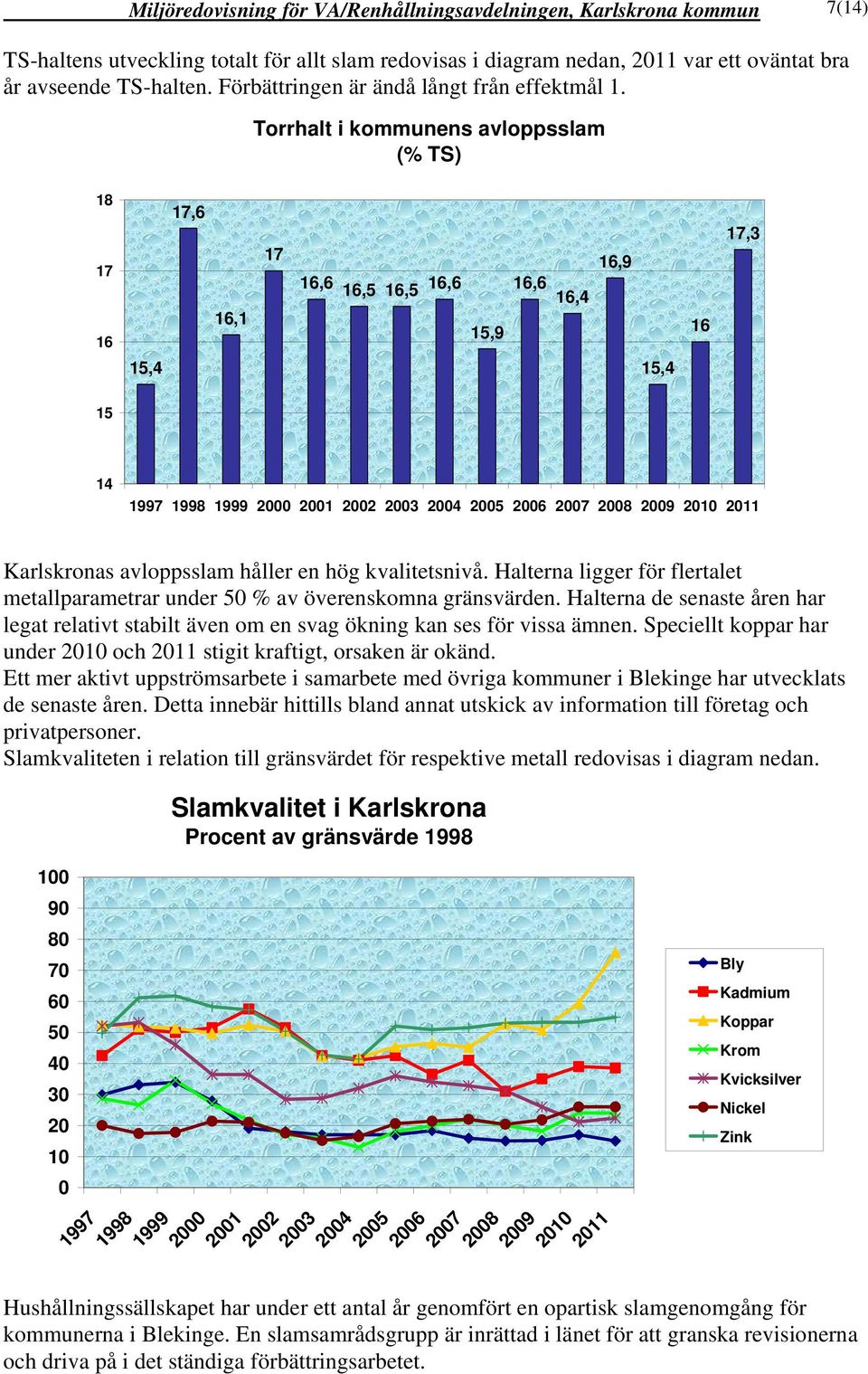 Torrhalt i kommunens avloppsslam (% TS) 18 17 17,6 17 16,6 16,5 16,5 16,6 16,6 16,4 16,9 17,3 16 15,4 16,1 15,9 15,4 16 15 14 1997 1998 1999 2 21 22 23 24 25 26 27 28 29 21 211 Karlskronas