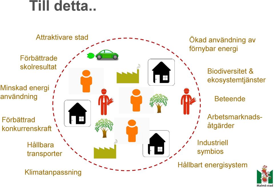 konkurrenskraft Attraktivare stad Hållbara transporter Klimatanpassning