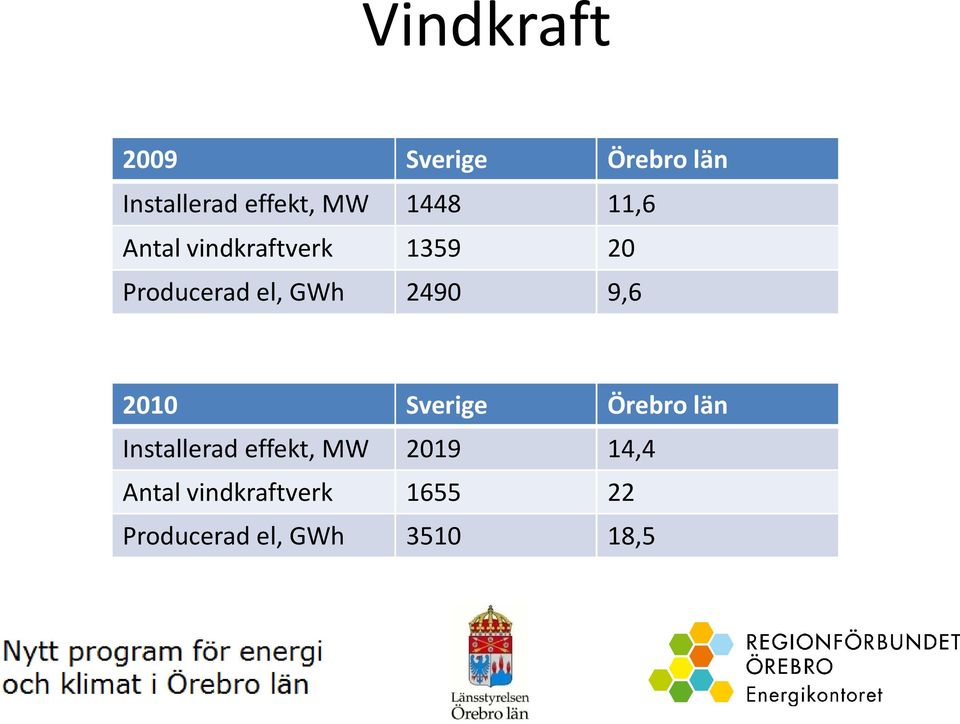 2490 9,6 2010 Sverige Örebro län Installerad effekt, MW