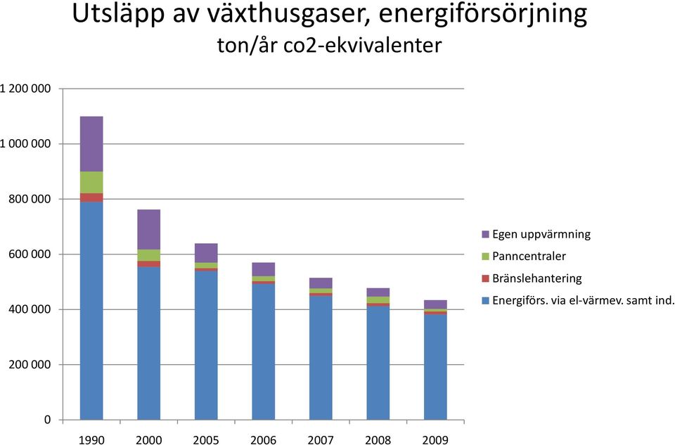 uppvärmning Panncentraler Bränslehantering Energiförs.