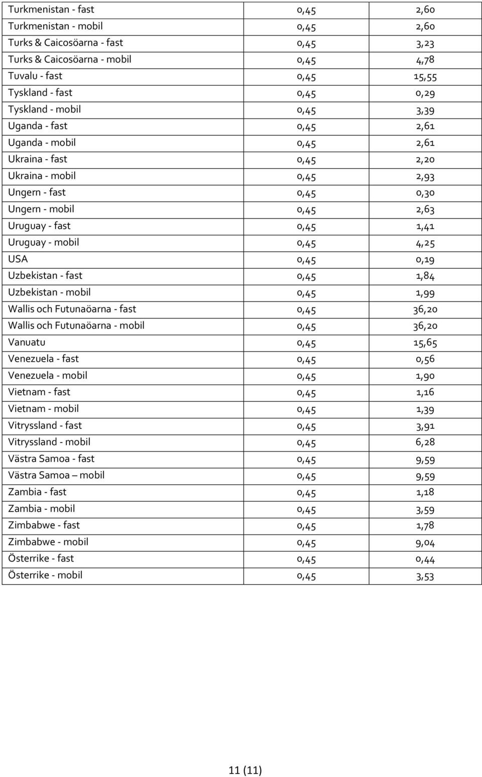 mobil 0,45 4,25 USA 0,45 0,19 Uzbekistan - fast 0,45 1,84 Uzbekistan - mobil 0,45 1,99 Wallis och Futunaöarna - fast 0,45 36,20 Wallis och Futunaöarna - mobil 0,45 36,20 Vanuatu 0,45 15,65 Venezuela