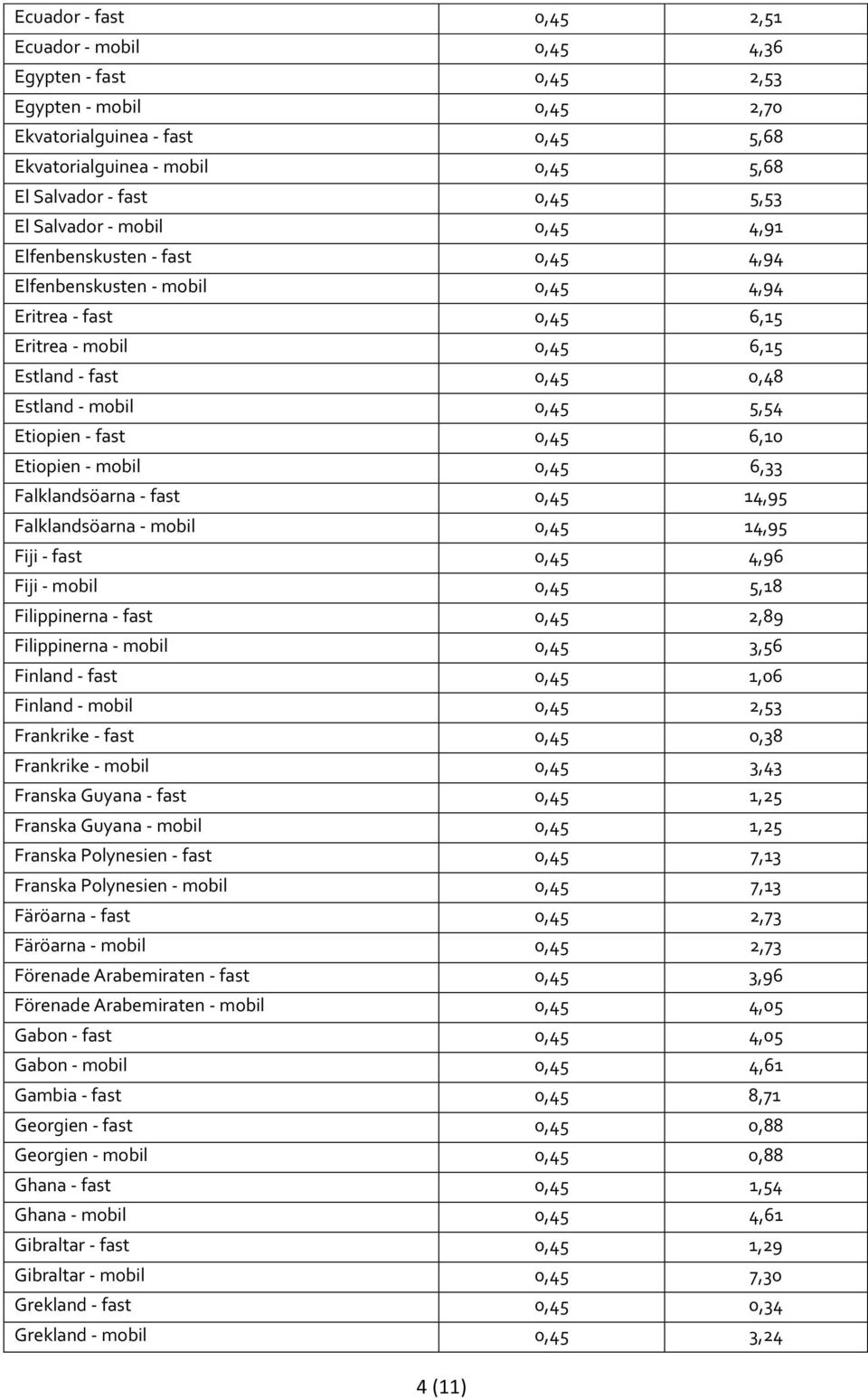 Etiopien - fast 0,45 6,10 Etiopien - mobil 0,45 6,33 Falklandsöarna - fast 0,45 14,95 Falklandsöarna - mobil 0,45 14,95 Fiji - fast 0,45 4,96 Fiji - mobil 0,45 5,18 Filippinerna - fast 0,45 2,89
