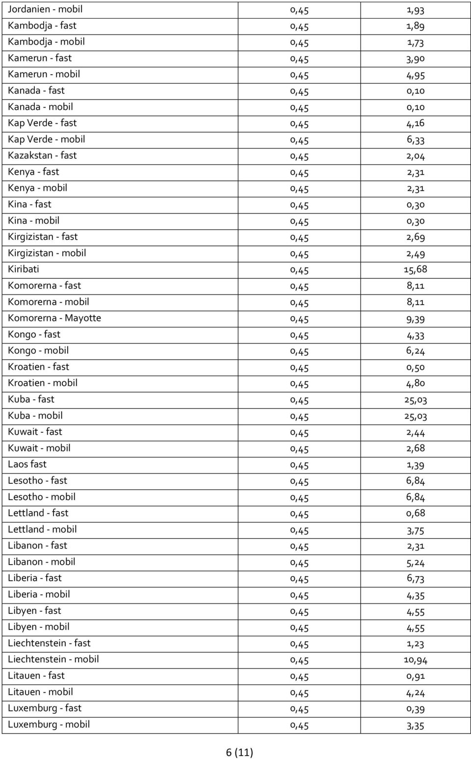mobil 0,45 2,49 Kiribati 0,45 15,68 Komorerna - fast 0,45 8,11 Komorerna - mobil 0,45 8,11 Komorerna - Mayotte 0,45 9,39 Kongo - fast 0,45 4,33 Kongo - mobil 0,45 6,24 Kroatien - fast 0,45 0,50