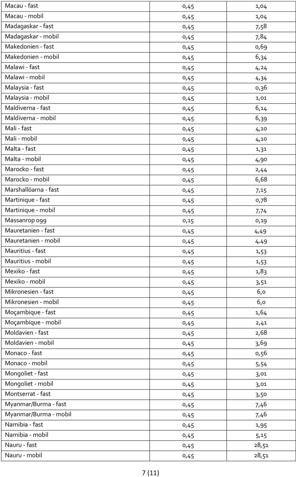 mobil 0,45 4,90 Marocko - fast 0,45 2,44 Marocko - mobil 0,45 6,68 Marshallöarna - fast 0,45 7,15 Martinique - fast 0,45 0,78 Martinique - mobil 0,45 7,74 Massanrop 099 0,15 0,19 Mauretanien - fast