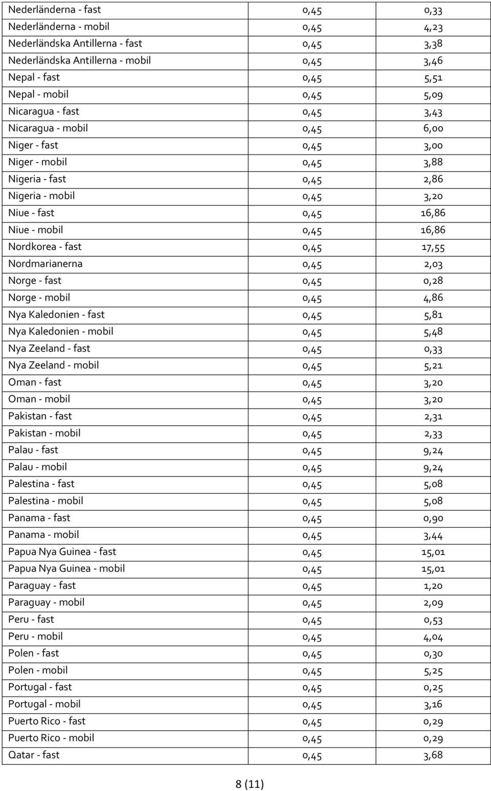Nordkorea - fast 0,45 17,55 Nordmarianerna 0,45 2,03 Norge - fast 0,45 0,28 Norge - mobil 0,45 4,86 Nya Kaledonien - fast 0,45 5,81 Nya Kaledonien - mobil 0,45 5,48 Nya Zeeland - fast 0,45 0,33 Nya