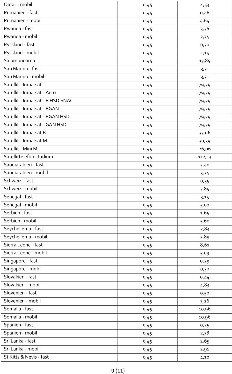 BGAN 0,45 79,29 Satellit - Inmarsat - BGAN HSD 0,45 79,29 Satellit - Inmarsat - GAN HSD 0,45 79,29 Satellit - Inmarsat B 0,45 37,06 Satellit - Inmarsat M 0,45 30,39 Satellit - Mini M 0,45 26,06
