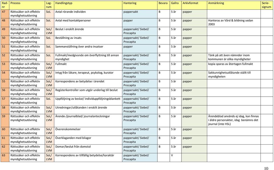 och effektiv 62 Rättssäker och effektiv 63 Rättssäker och effektiv SoL Avtal rörande individen pappersakt SoL Avtal med kontaktpersoner papper Hanteras av Vård & bildning sedan 2003 Beslut i enskilt