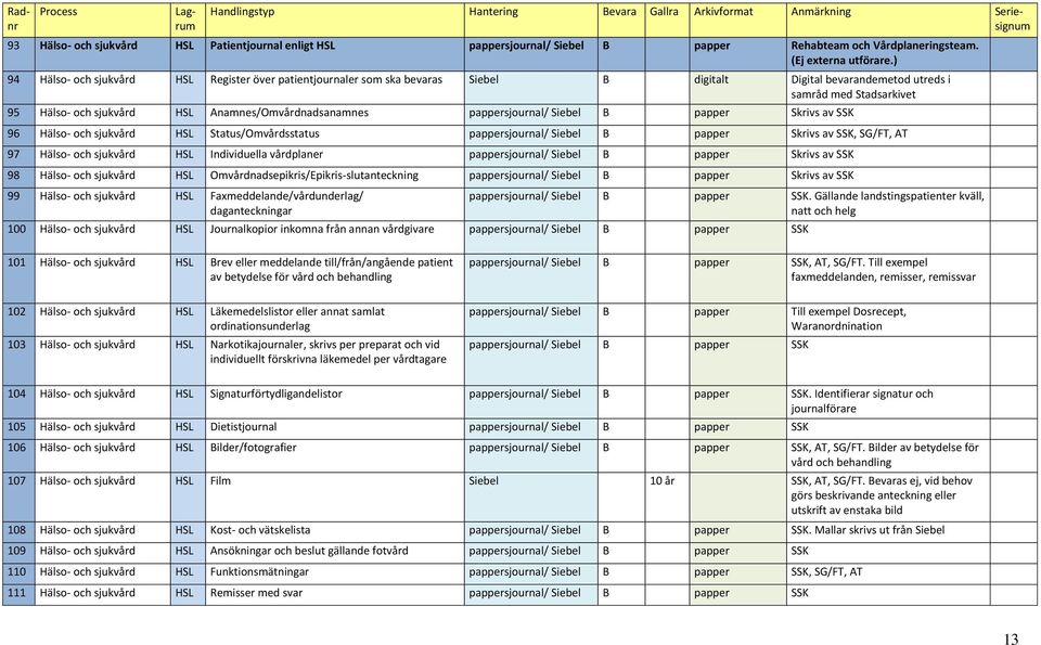 Anamnes/Omvårdnadsanamnes pappersjournal/ Siebel B papper Skrivs av SSK 96 Hälso- och sjukvård HSL Status/Omvårdsstatus pappersjournal/ Siebel B papper Skrivs av SSK, SG/FT, AT 97 Hälso- och sjukvård