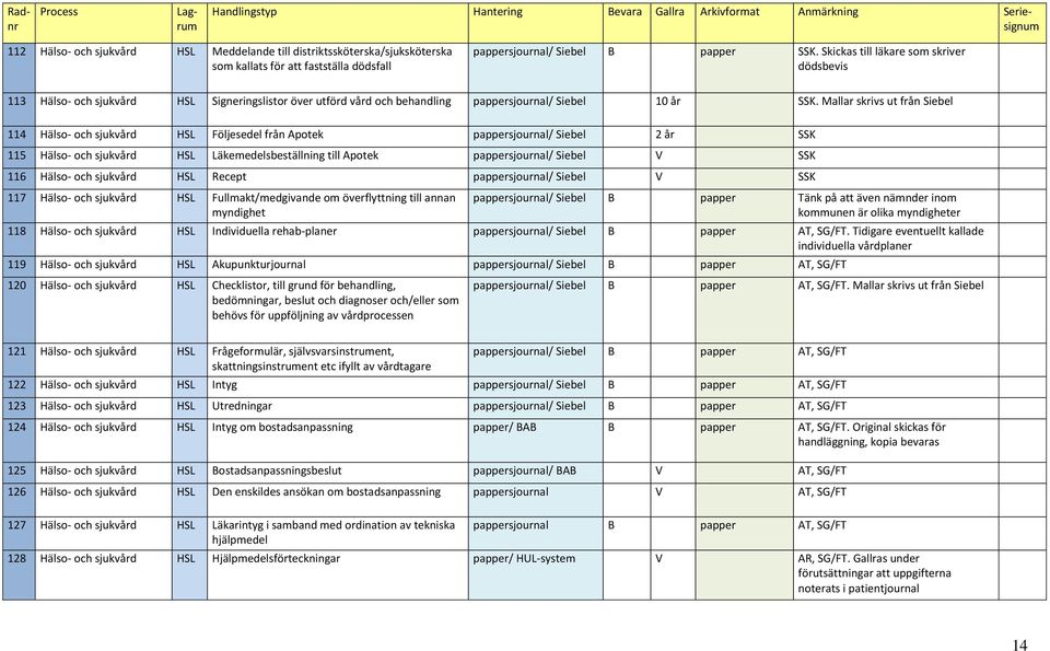 Mallar skrivs ut från Siebel 114 Hälso- och sjukvård HSL Följesedel från Apotek pappersjournal/ Siebel 2 år SSK 115 Hälso- och sjukvård HSL Läkemedelsbeställning till Apotek pappersjournal/ Siebel V