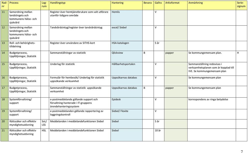 Siebel V Register över användare av SITHS-kort HSA-katalogen 5 år Sammanställningar av statistik Qlickview B papper Se kommungemensam plan.