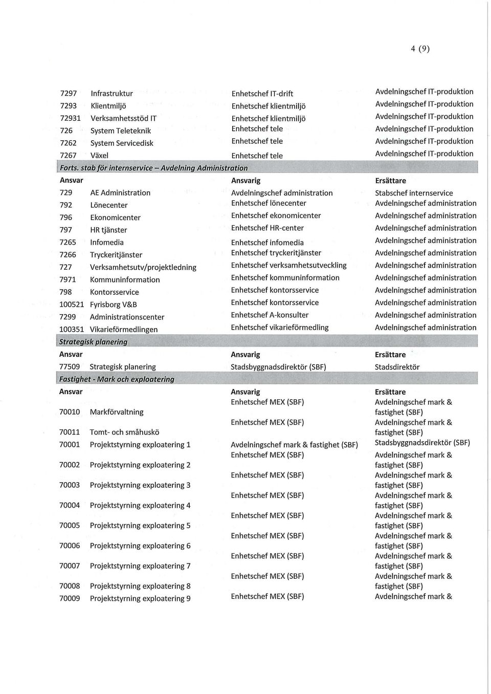 Avdelningschef IT-produktion i Forts, stab för internservice - Avdelning Administration 729 AE Administration Avdelningschef administration Stabschef internservice 792 Lönecenter Enhetschef