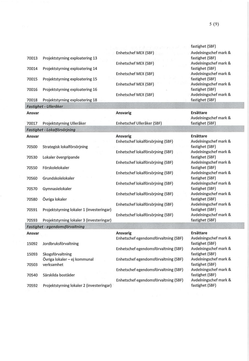 Förskolelokaler Avdelningschef mark St 70560 Grundskolelokaler Avdelningschef mark St 70570 Gymnasielokaler Avdelningschef mark St 70580 Övriga lokaler Avdelningschef mark St 70591 Projektstyrning