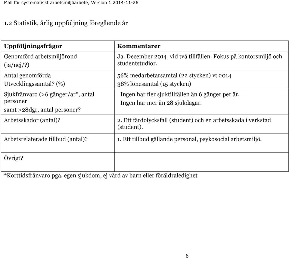 Fokus på kontorsmiljö och studentstudior. 56% medarbetarsamtal (22 stycken) vt 2014 38% lönesamtal (15 stycken) Ingen har fler sjuktillfällen än 6 gånger per år.