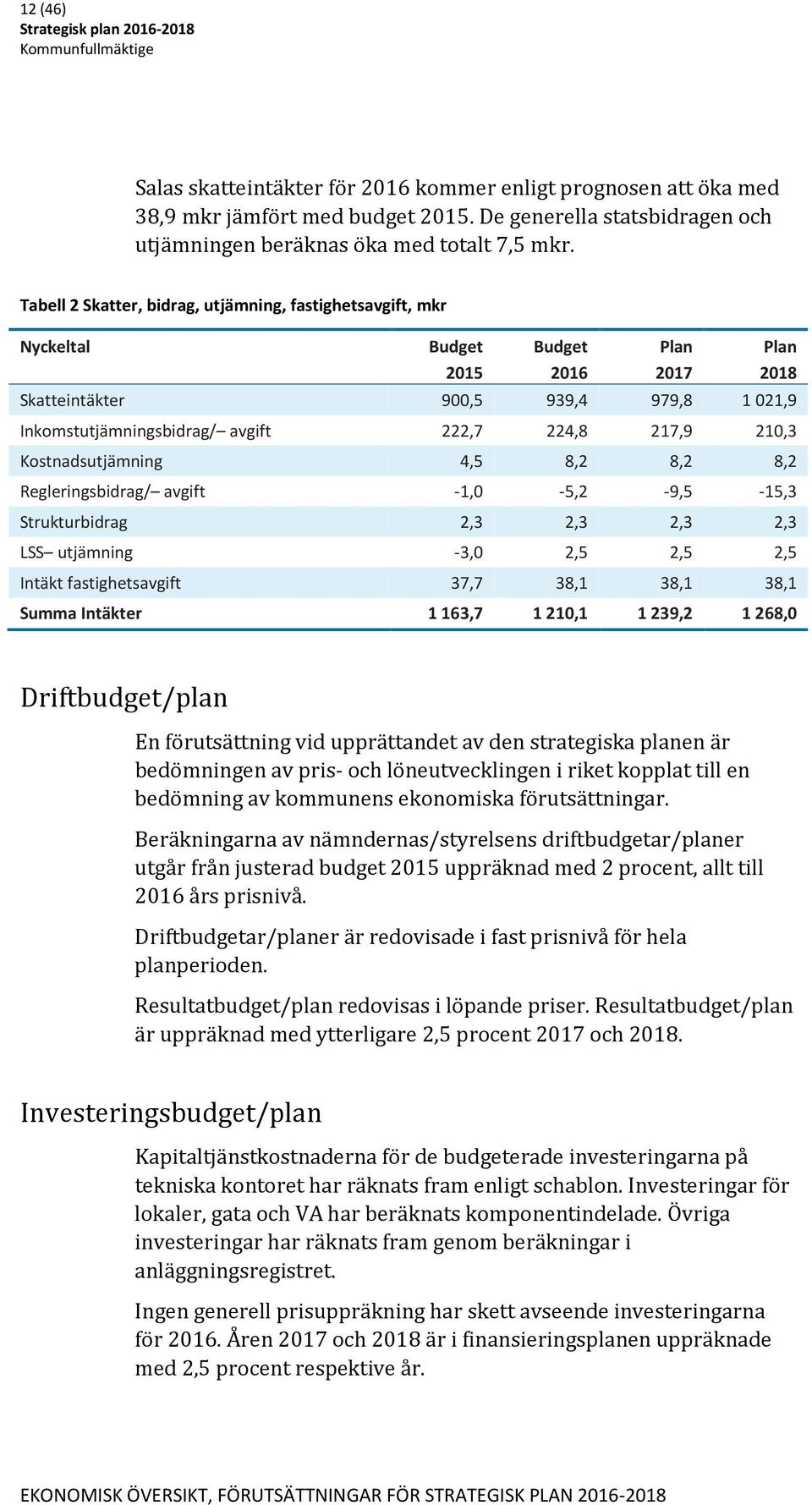 217,9 210,3 Kostnadsutjämning 4,5 8,2 8,2 8,2 Regleringsbidrag/ avgift -1,0-5,2-9,5-15,3 Strukturbidrag 2,3 2,3 2,3 2,3 LSS utjämning -3,0 2,5 2,5 2,5 Intäkt fastighetsavgift 37,7 38,1 38,1 38,1