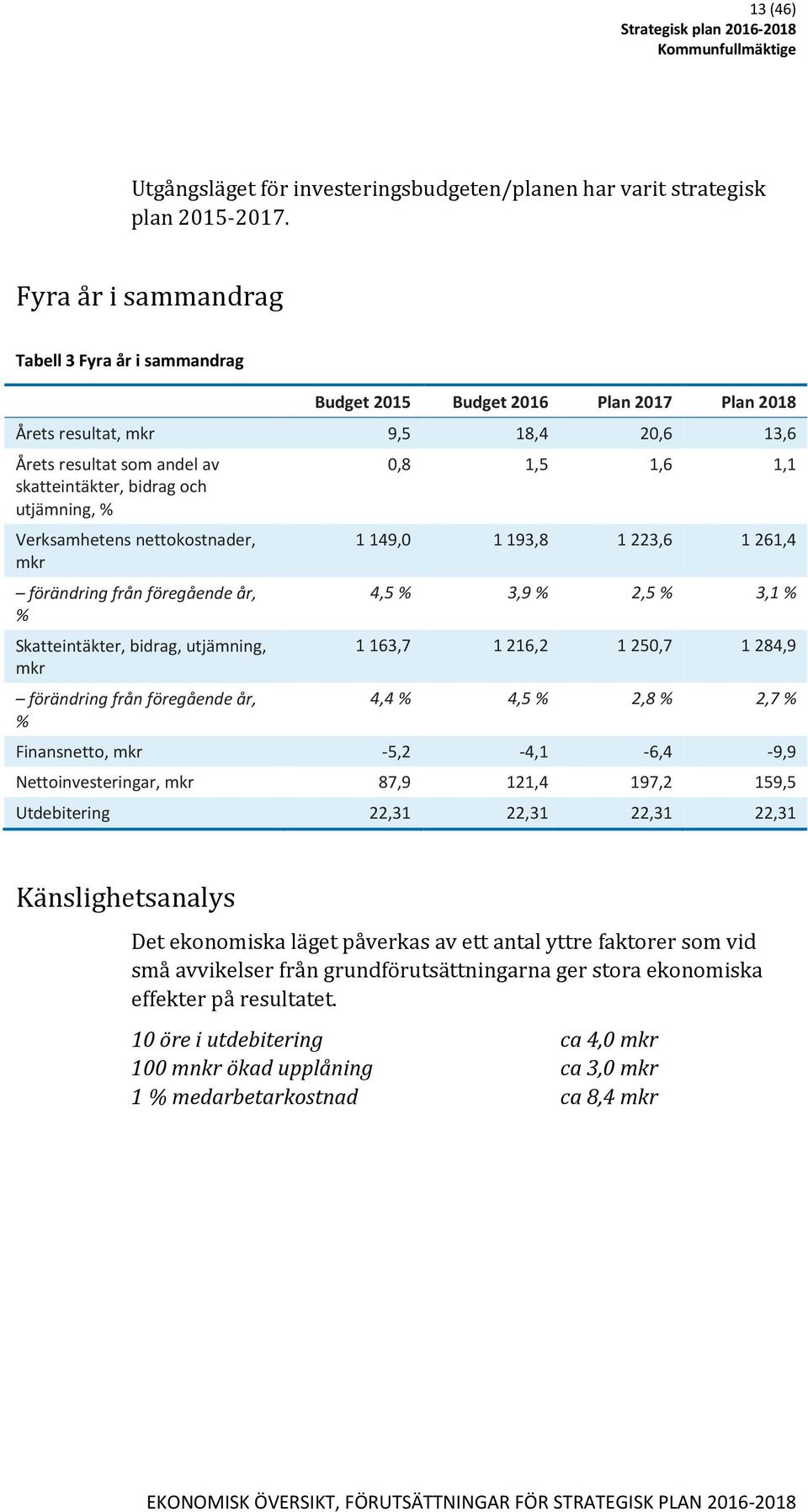 bidrag och utjämning, % Verksamhetens nettokostnader, 1 149,0 1 193,8 1 223,6 1 261,4 mkr förändring från föregående år, 4,5 % 3,9 % 2,5 % 3,1 % % Skatteintäkter, bidrag, utjämning, 1 163,7 1 216,2 1