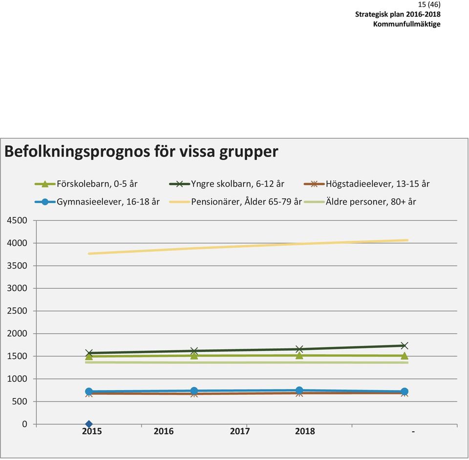 Gymnasieelever, 16-18 år Pensionärer, Ålder 65-79 år Äldre