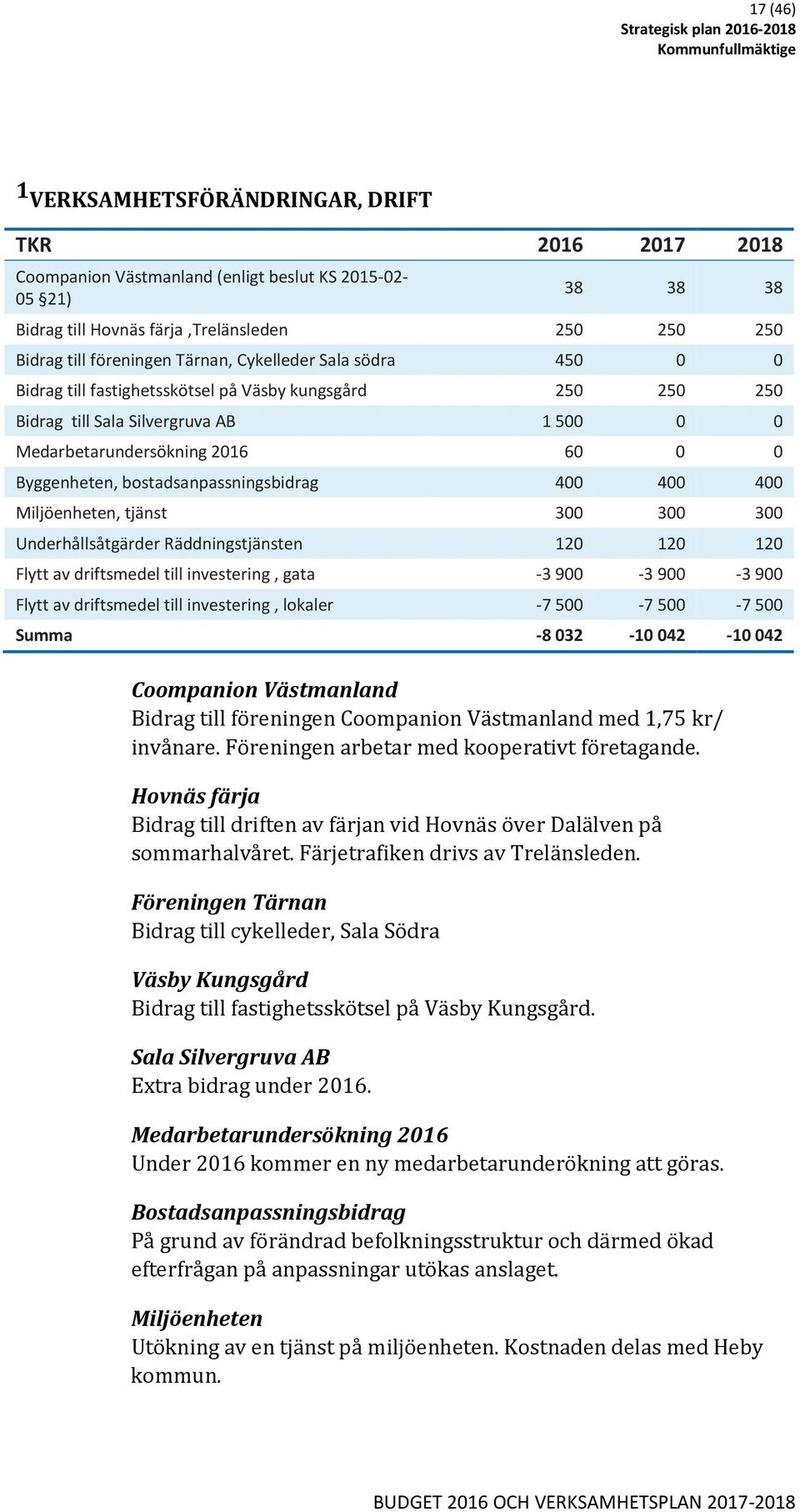 bostadsanpassningsbidrag 400 400 400 Miljöenheten, tjänst 300 300 300 Underhållsåtgärder Räddningstjänsten 120 120 120 Flytt av driftsmedel till investering, gata -3 900-3 900-3 900 Flytt av