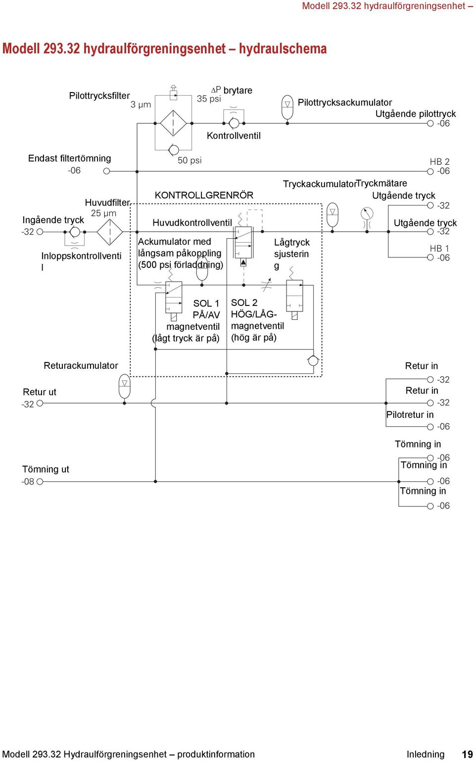 Ingående tryck -32 Inloppskontrollventi l 50 psi KONTROLLGRENRÖR Huvudkontrollventil Ackumulator med långsam påkoppling (500 psi förladdning) HB 2-06 TryckackumulatorTryckmätare Utgående