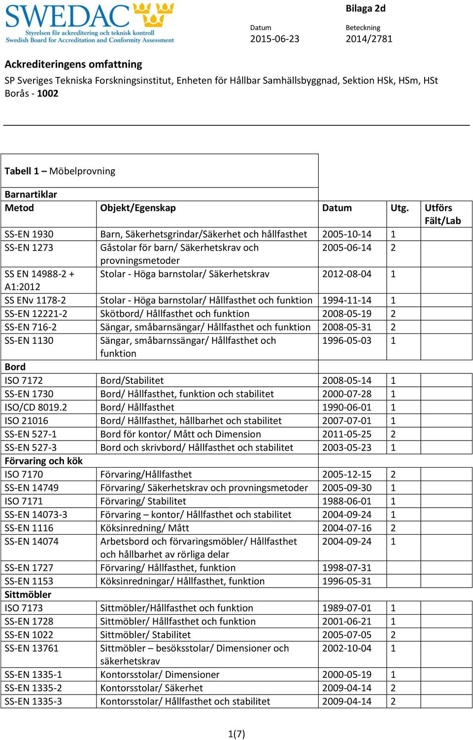 2008-05-19 2 SS-EN 716-2 Sängar, småbarnsängar/ Hållfasthet och funktion 2008-05-31 2 SS-EN 1130 Sängar, småbarnssängar/ Hållfasthet och funktion 1996-05-03 1 Bord ISO 7172 Bord/Stabilitet 2008-05-14