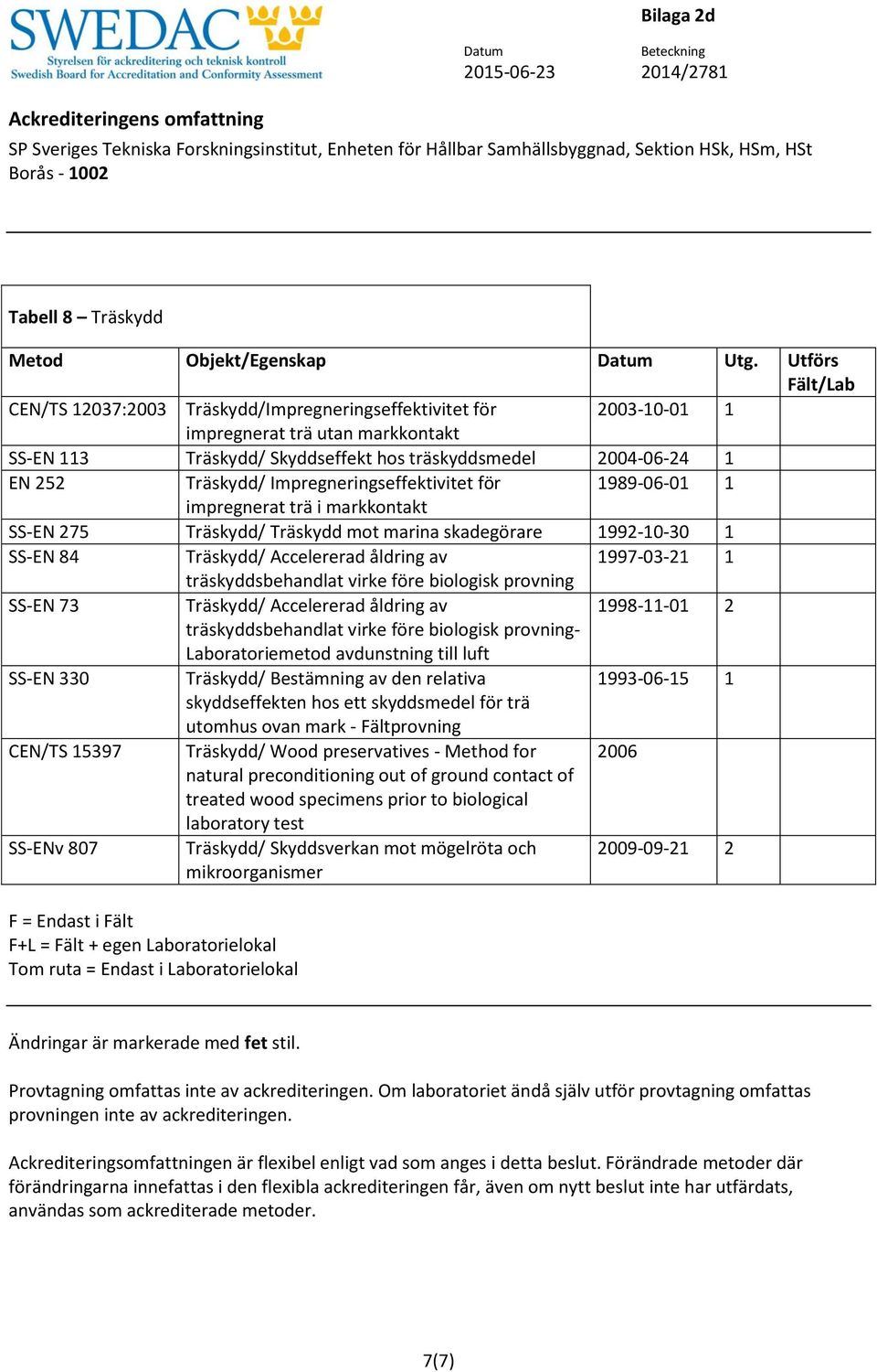 1997-03-21 1 träskyddsbehandlat virke före biologisk provning SS-EN 73 Träskydd/ Accelererad åldring av 1998-11-01 2 träskyddsbehandlat virke före biologisk provning- Laboratoriemetod avdunstning