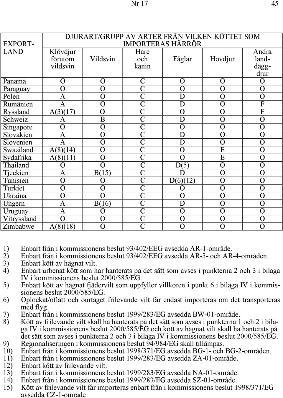 O Thailand O O C D(5) O O Tjeckien B(15) C D O O Tunisien O O C D(6)(12) O O Turkiet O O C O O O Ukraina O O C O O O Ungern B(16) C D O O Uruguay O C O O O Vitryssland O O C O O O Zimbabwe (8)(18) O