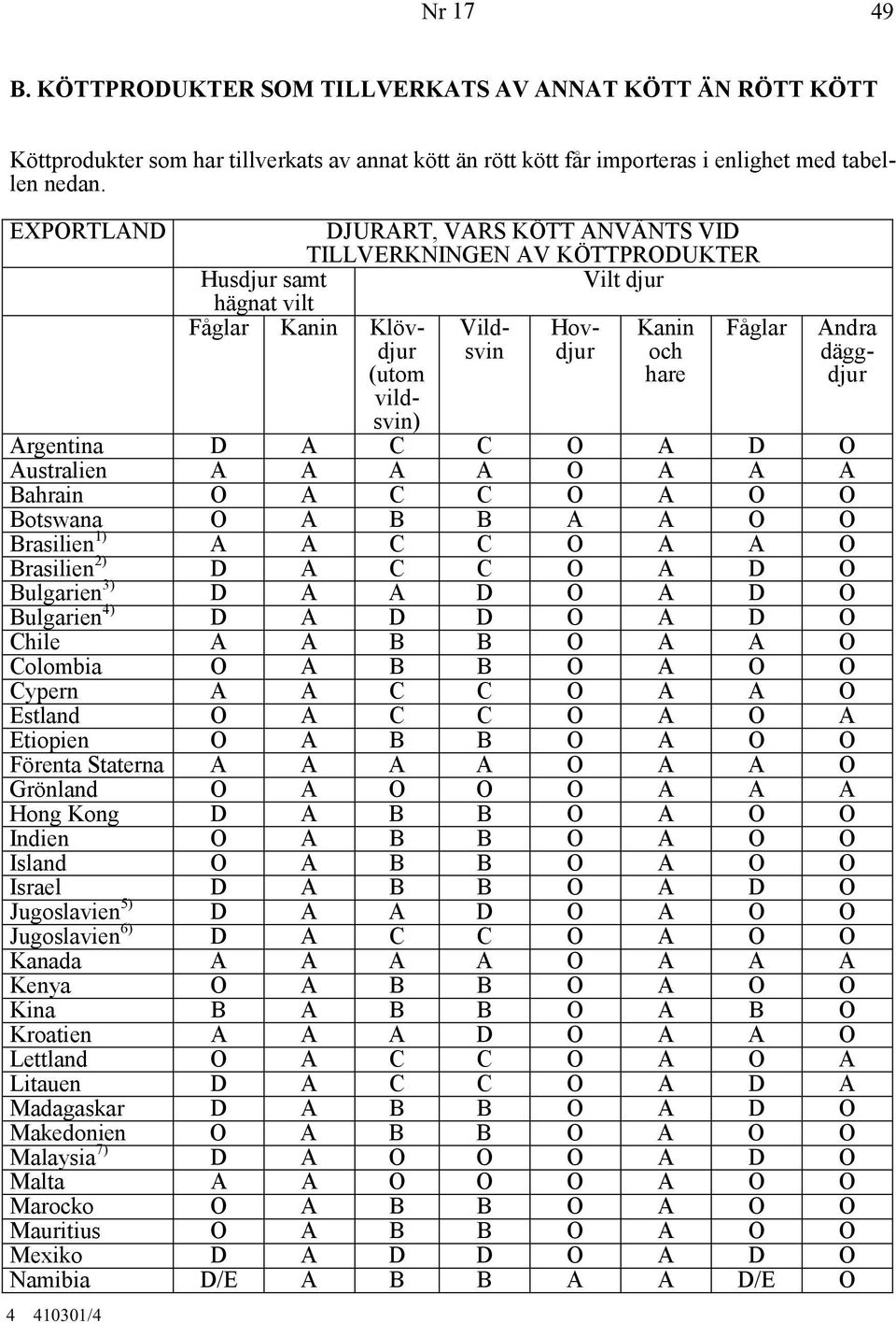 ndra däggdjur rgentina D C C O D O ustralien O Bahrain O C C O O O Botswana O B B O O Brasilien 1) C C O O Brasilien 2) D C C O D O Bulgarien 3) D D O D O Bulgarien 4) D D D O D O Chile B B O O