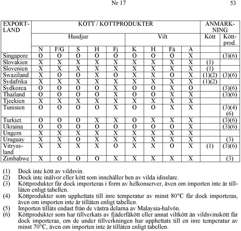 Sydkorea O O O O X O O X O (3)(6) Thailand O O O O X O O X X (3)(6) Tjeckien X X X X X X X X X Tunisien O O O O X O O X X (3)(4) (6) Turkiet O O O X X O X X X (3)(6) Ukraina O O O O O O O O X (3)(6)