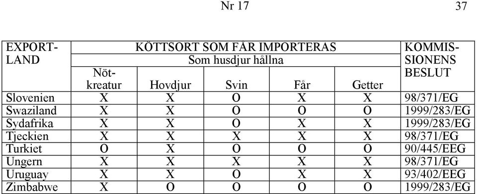 O 1999/283/EG Sydafrika X X O X X 1999/283/EG Tjeckien X X X X X 98/371/EG Turkiet O X O O