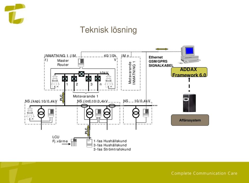 0 NS (kap) 10/0,4kV PLC Motsvarande 1 NS (ind)10/0,4kv NS 10/0,4kV