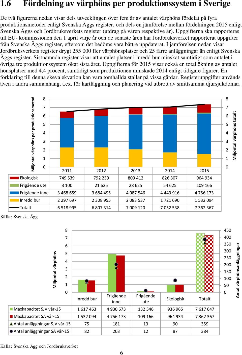 register, och dels en jämförelse mellan fördelningen 2015 enligt Svenska Äggs och Jordbruksverkets register (utdrag på våren respektive år).