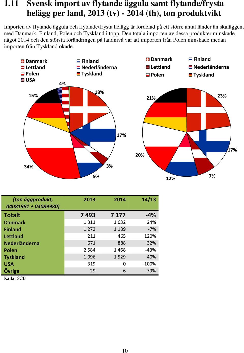 Den totala importen av dessa produkter minskade något 2014 och den största förändringen på landnivå var att importen från Polen minskade medan importen från Tyskland ökade.