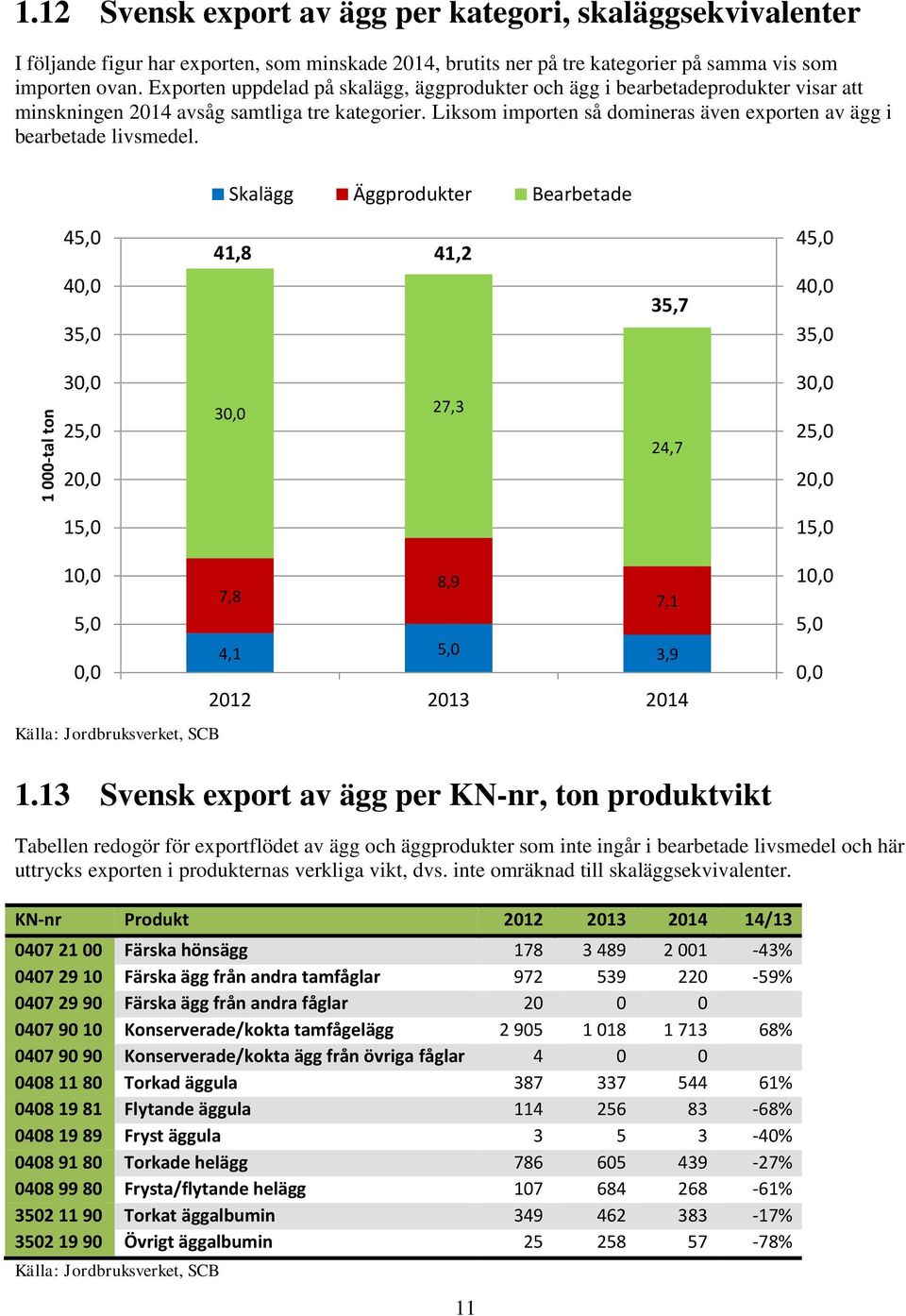 Liksom importen så domineras även exporten av ägg i bearbetade livsmedel.