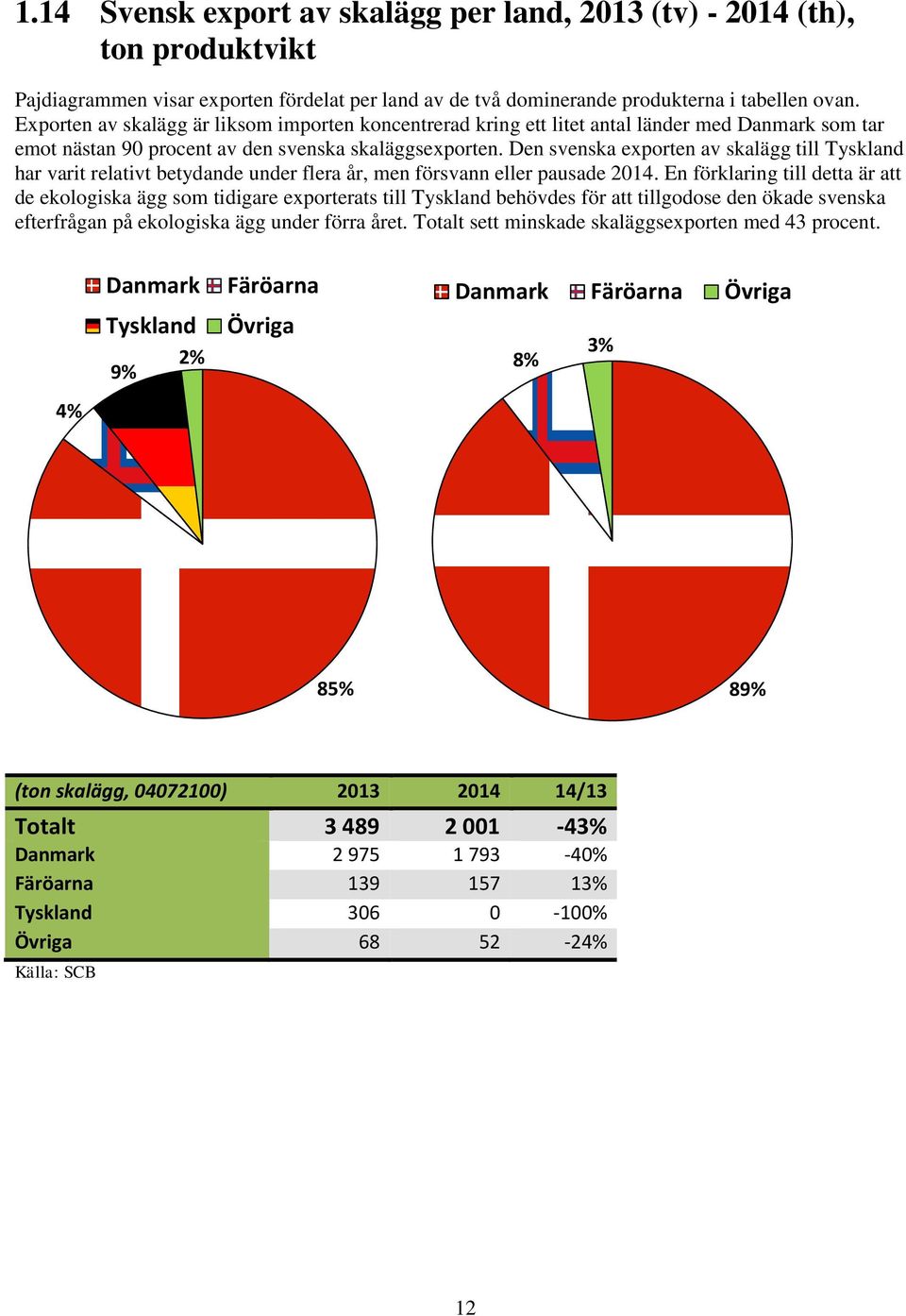 Den svenska exporten av skalägg till Tyskland har varit relativt betydande under flera år, men försvann eller pausade 2014.