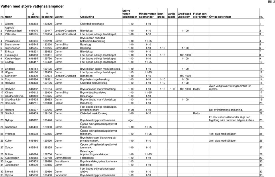 2 1 Olstorp 646393 130329 Damm Ohävdad beteshage 1-10 1-10 1 2 Asphult/ Velanda säteri 645976 129447 Lertäckt/Grustäckt Blandskog 1-10 1-10 1-100 2 3 Våtevalla 646185 129634 Lertäckt/Grustäckt I det