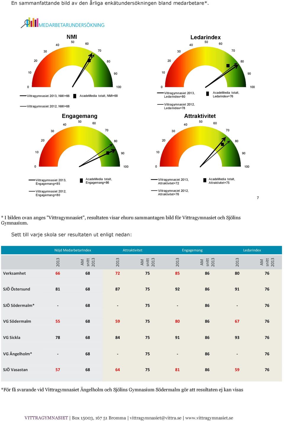 Ledarindex=78 Engagemang 50 40 60 Attraktivitet 40 50 60 30 70 30 70 20 80 20! 80 10!